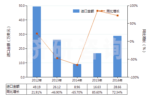 2012-2016年中國其他無齒孔彩色攝影用卷片（寬≤105mm）(HS37023190)進口總額及增速統(tǒng)計